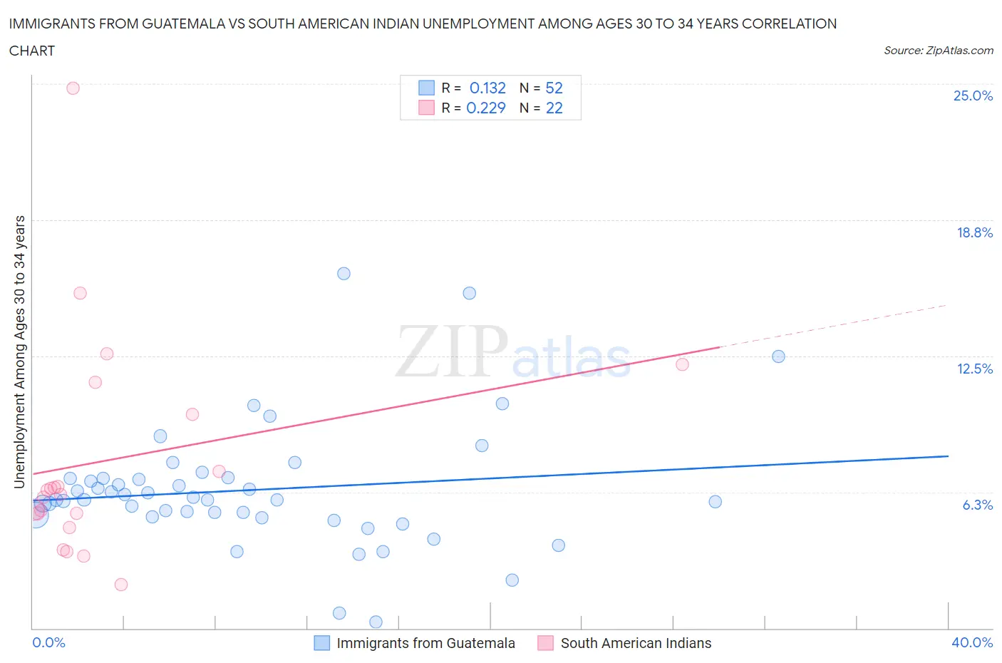 Immigrants from Guatemala vs South American Indian Unemployment Among Ages 30 to 34 years