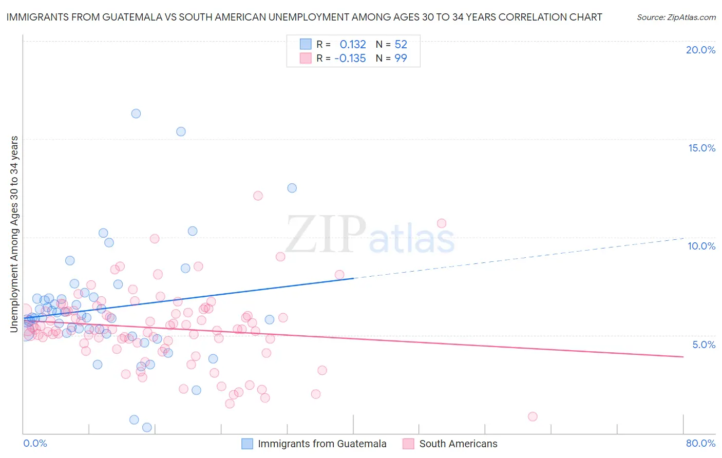 Immigrants from Guatemala vs South American Unemployment Among Ages 30 to 34 years