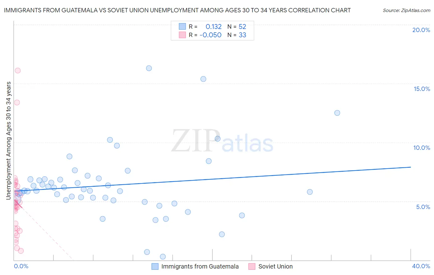 Immigrants from Guatemala vs Soviet Union Unemployment Among Ages 30 to 34 years