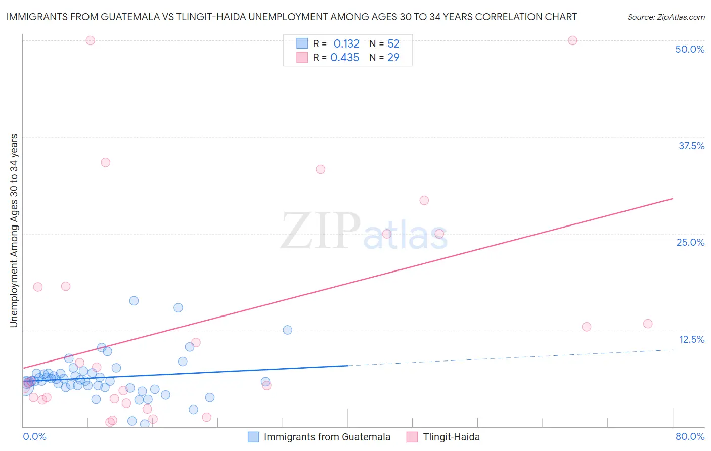 Immigrants from Guatemala vs Tlingit-Haida Unemployment Among Ages 30 to 34 years