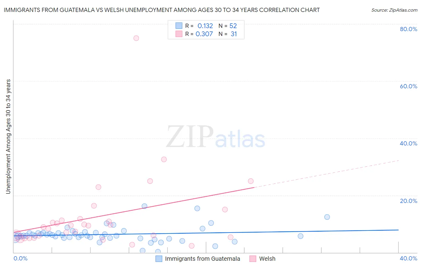 Immigrants from Guatemala vs Welsh Unemployment Among Ages 30 to 34 years