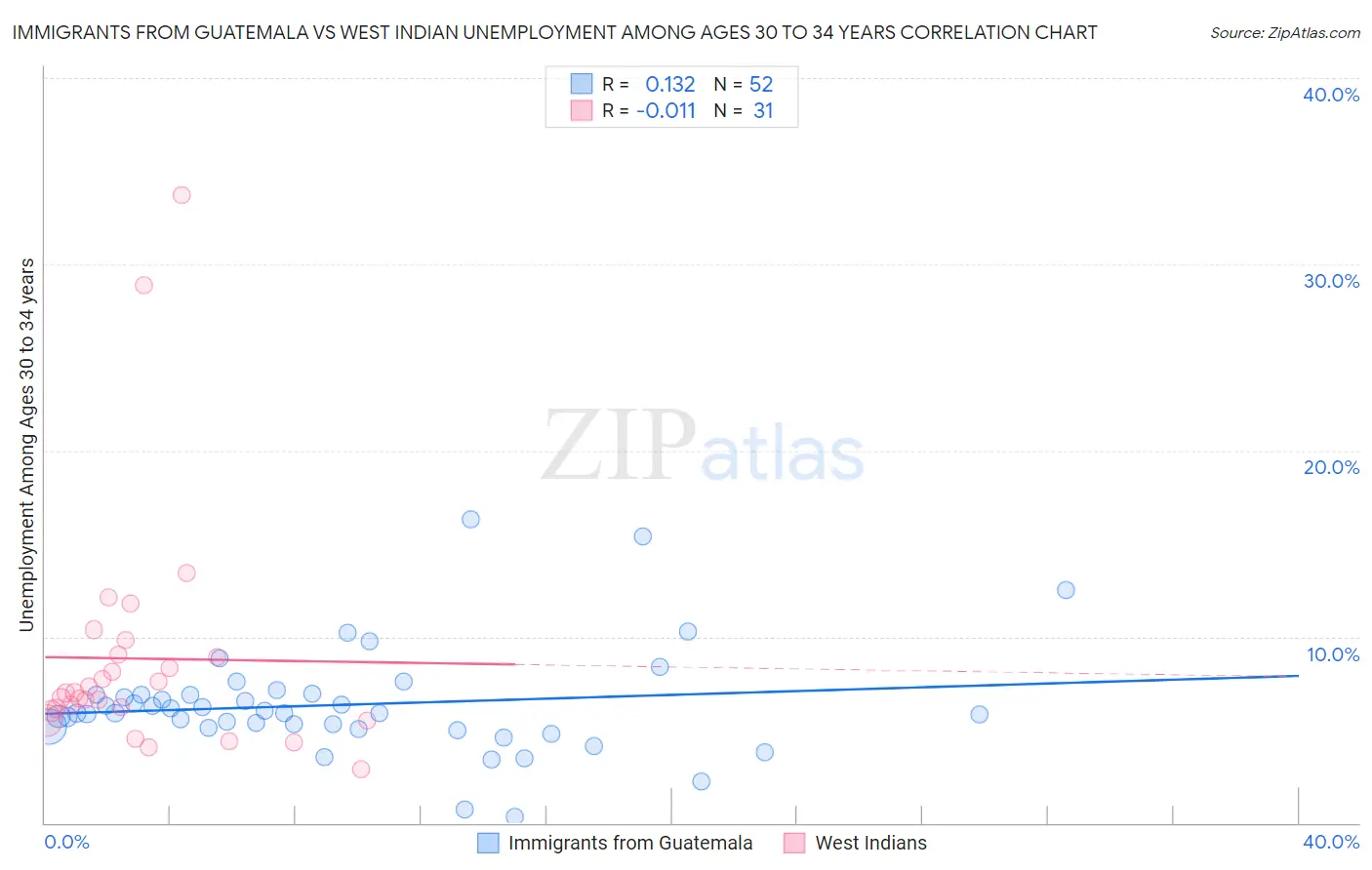 Immigrants from Guatemala vs West Indian Unemployment Among Ages 30 to 34 years