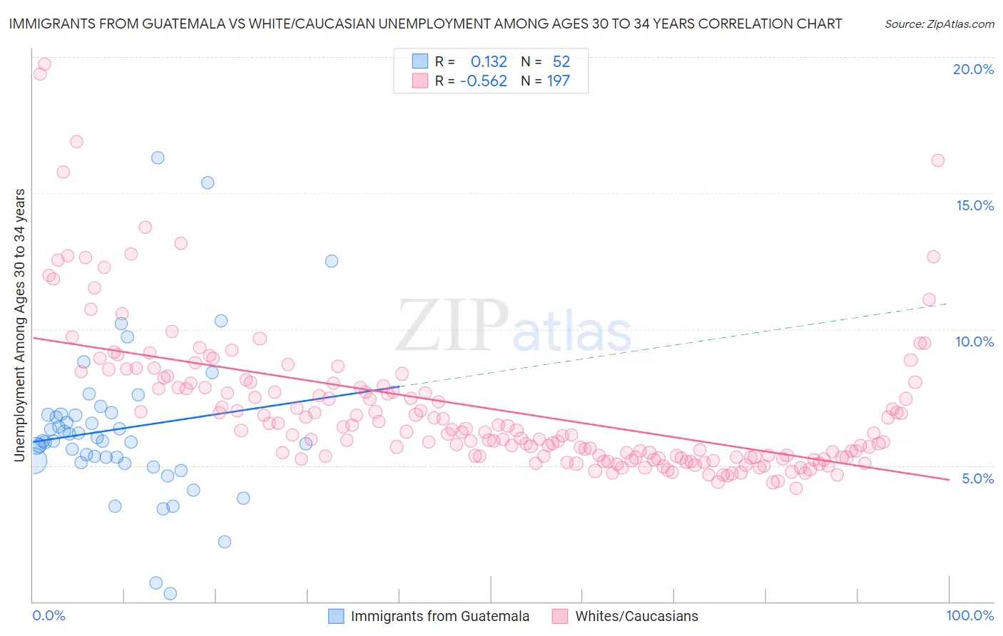 Immigrants from Guatemala vs White/Caucasian Unemployment Among Ages 30 to 34 years