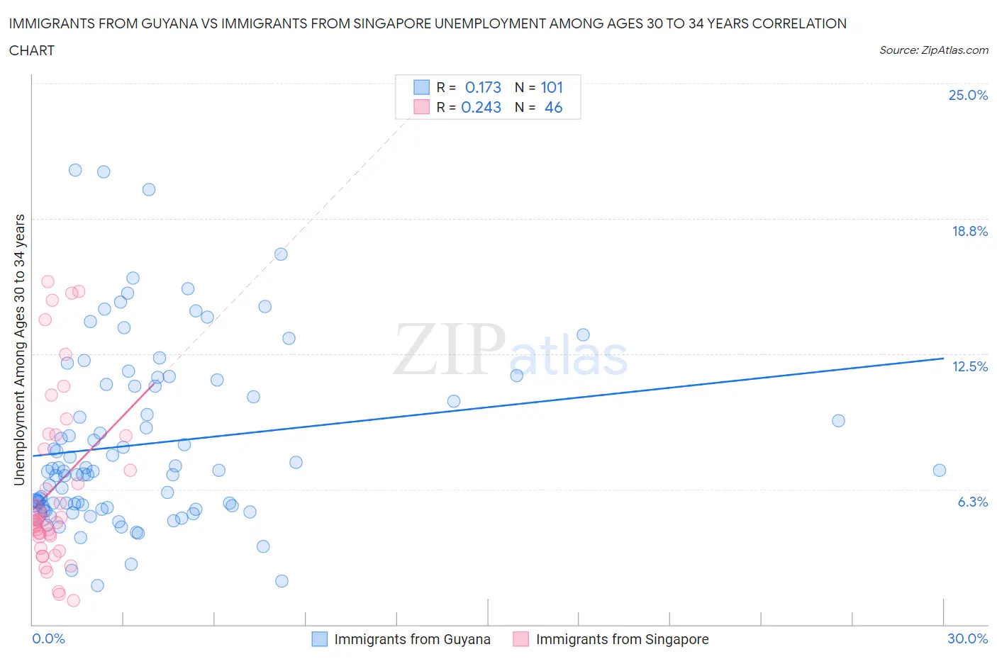 Immigrants from Guyana vs Immigrants from Singapore Unemployment Among Ages 30 to 34 years