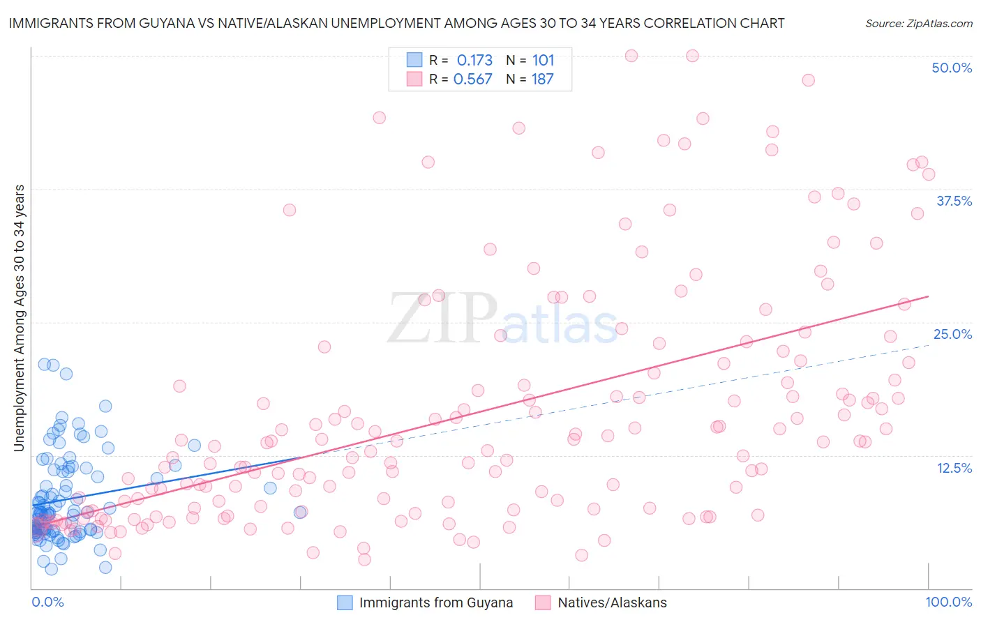 Immigrants from Guyana vs Native/Alaskan Unemployment Among Ages 30 to 34 years