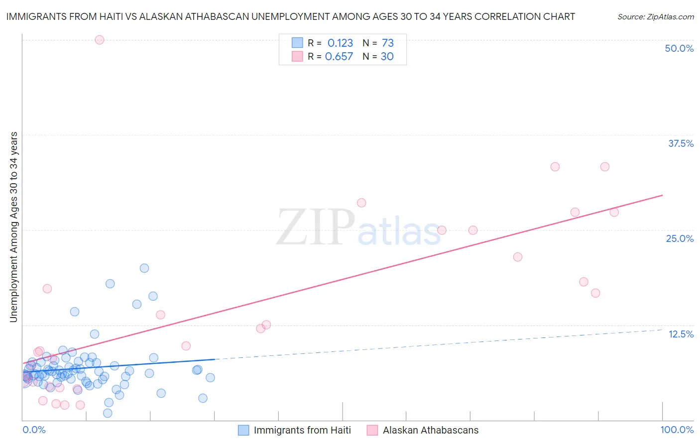 Immigrants from Haiti vs Alaskan Athabascan Unemployment Among Ages 30 to 34 years