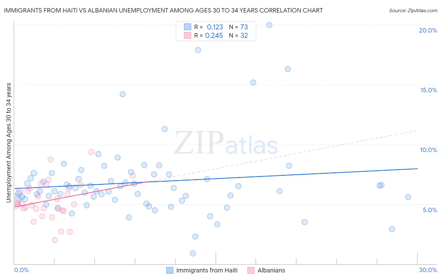 Immigrants from Haiti vs Albanian Unemployment Among Ages 30 to 34 years