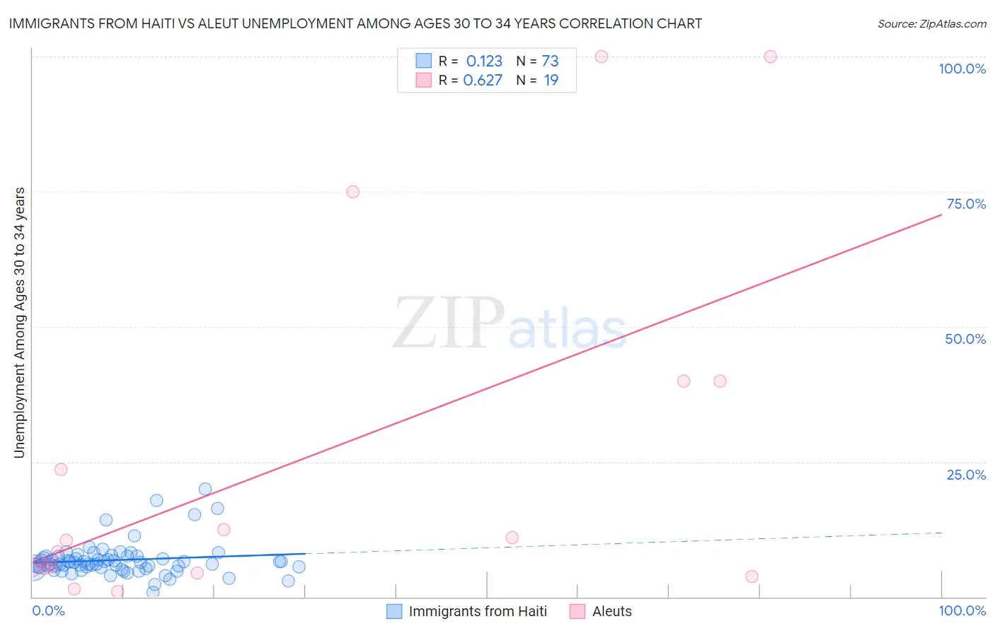 Immigrants from Haiti vs Aleut Unemployment Among Ages 30 to 34 years