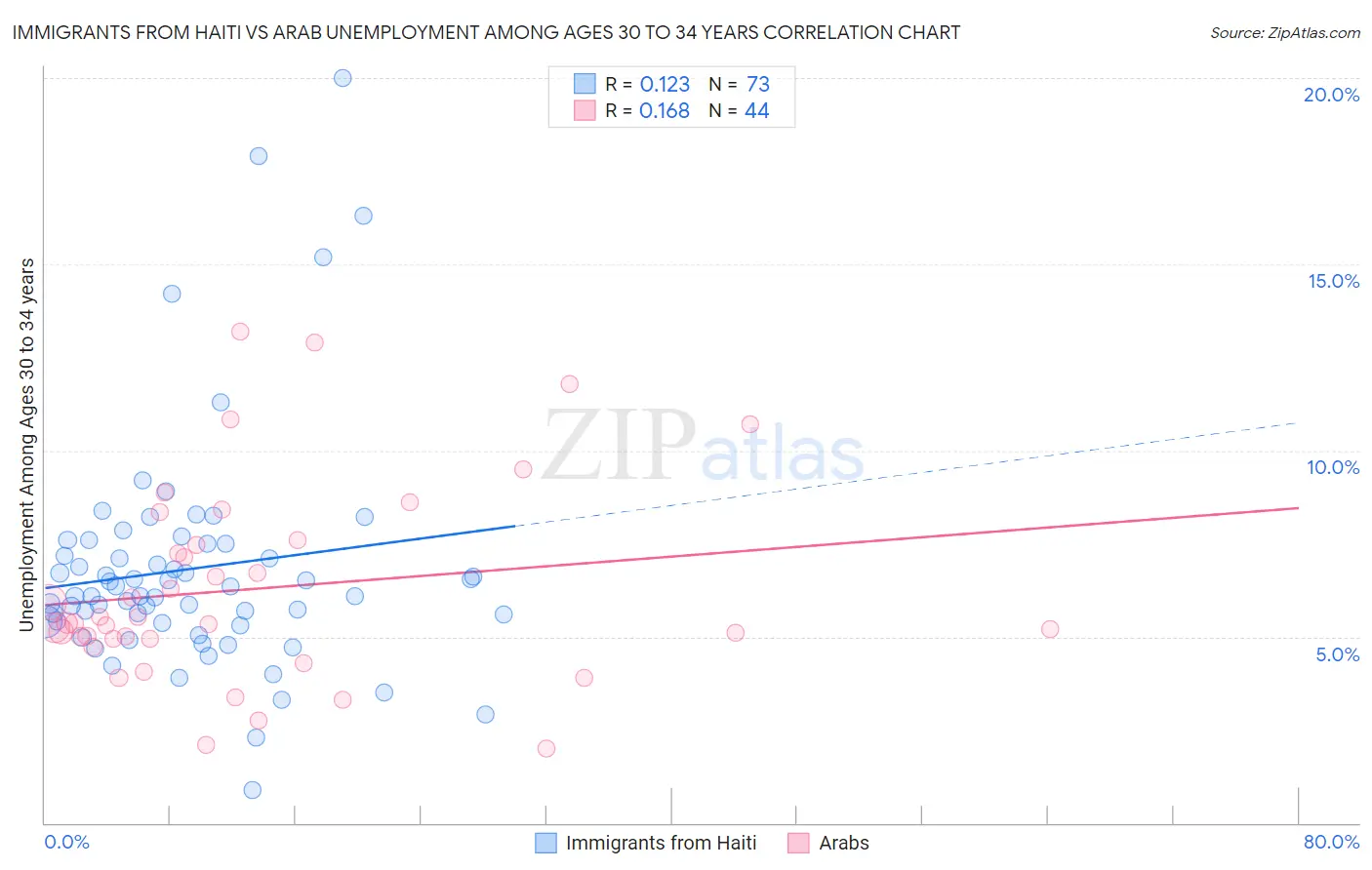 Immigrants from Haiti vs Arab Unemployment Among Ages 30 to 34 years