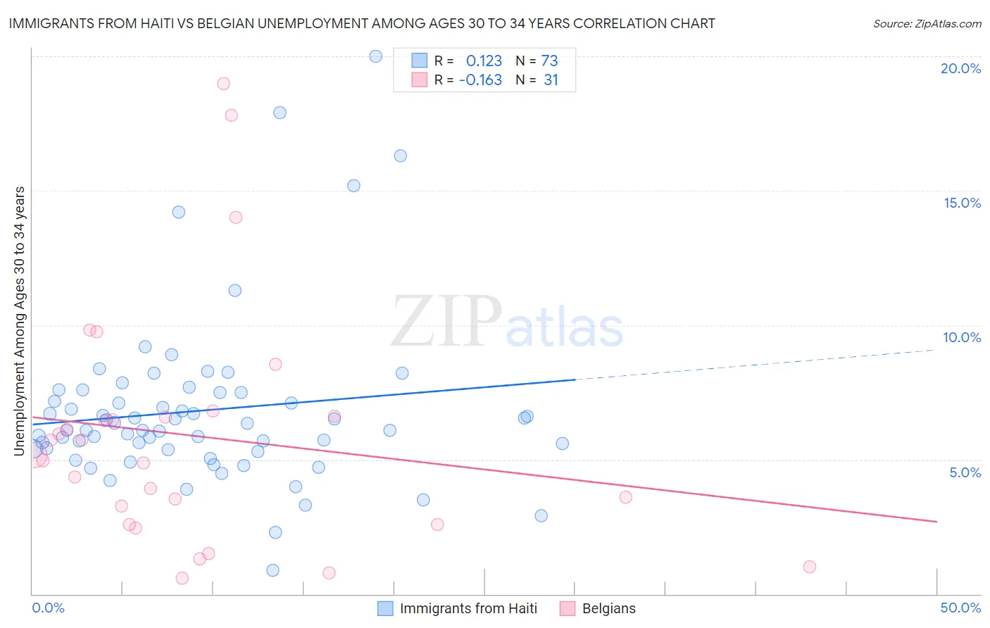 Immigrants from Haiti vs Belgian Unemployment Among Ages 30 to 34 years