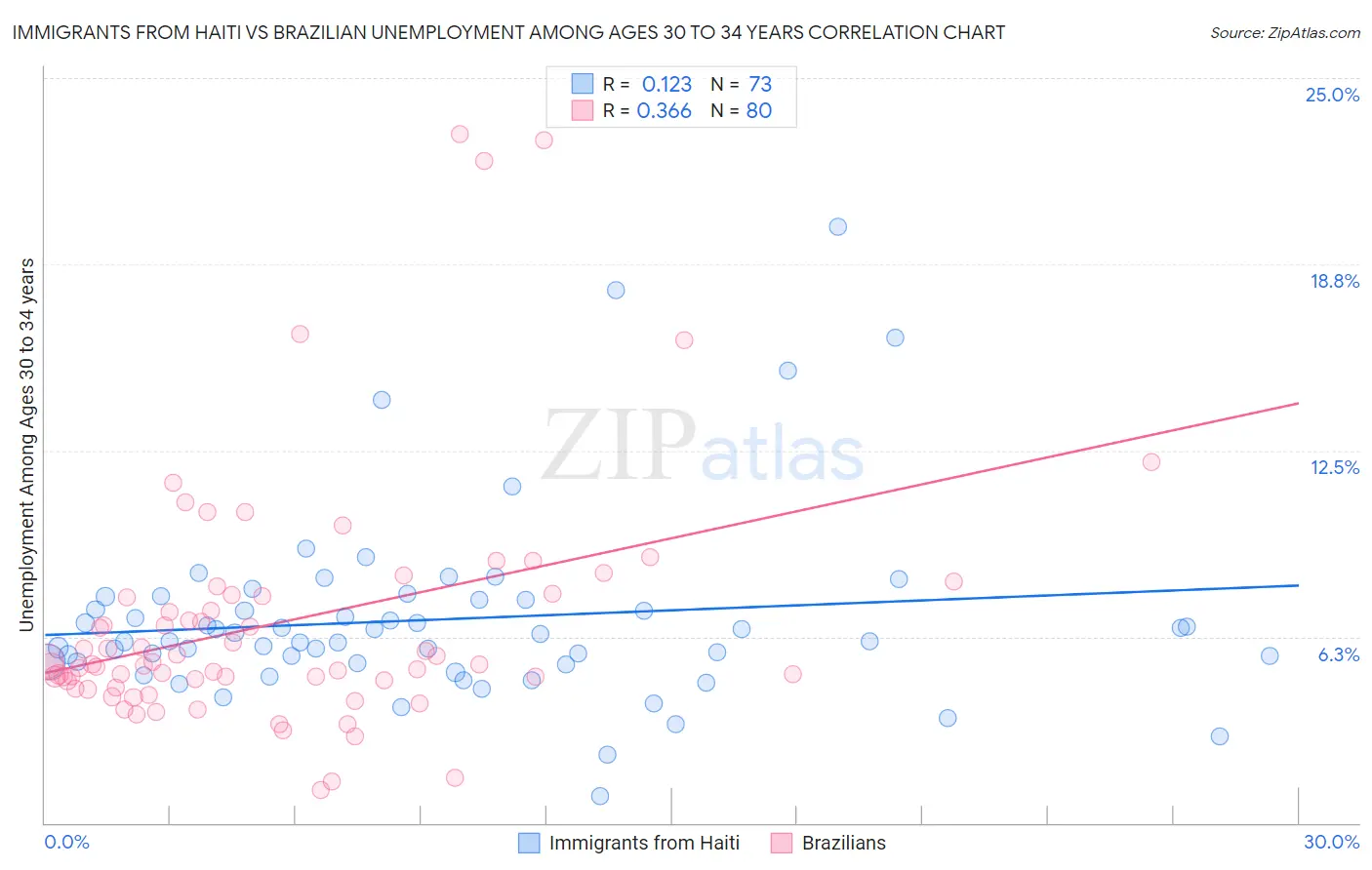 Immigrants from Haiti vs Brazilian Unemployment Among Ages 30 to 34 years