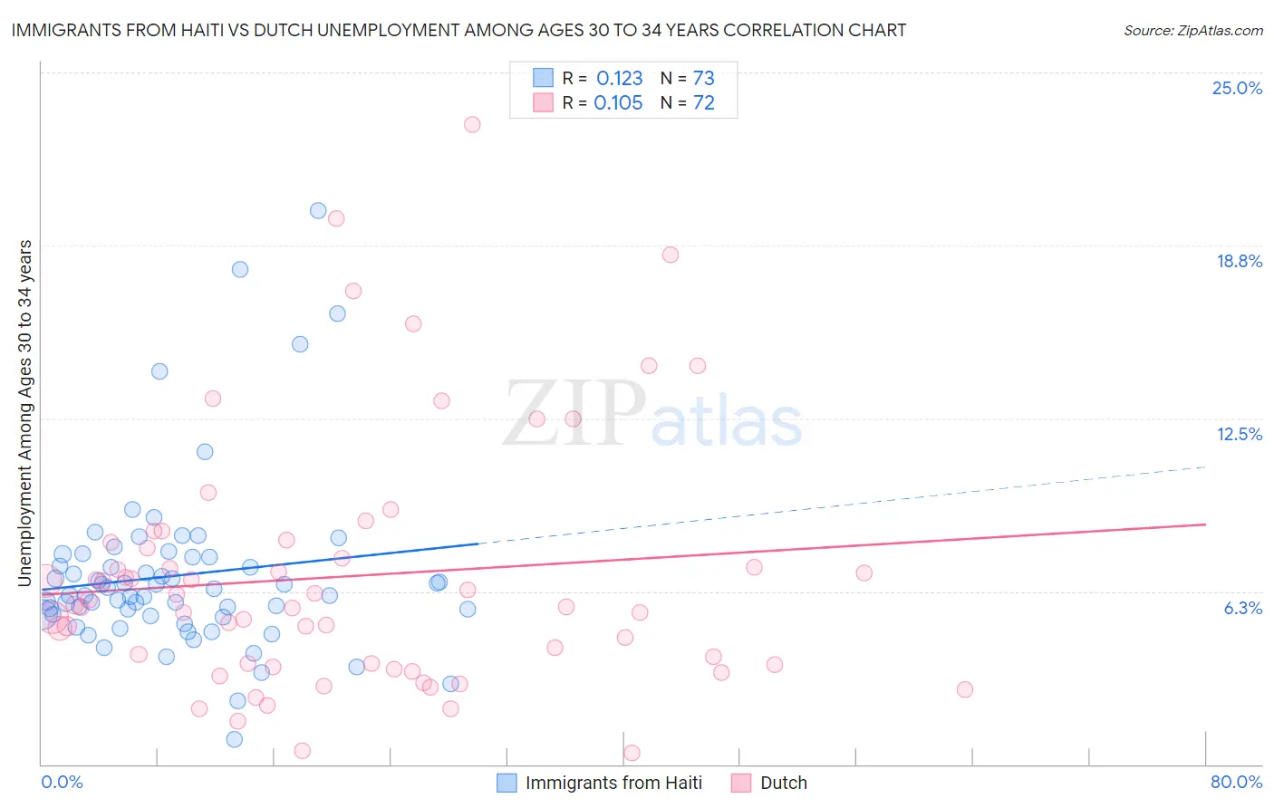 Immigrants from Haiti vs Dutch Unemployment Among Ages 30 to 34 years