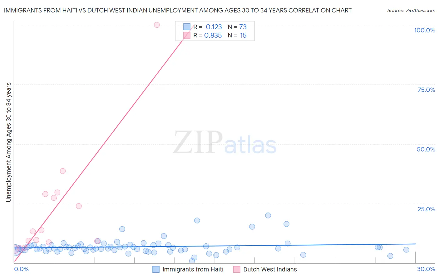 Immigrants from Haiti vs Dutch West Indian Unemployment Among Ages 30 to 34 years