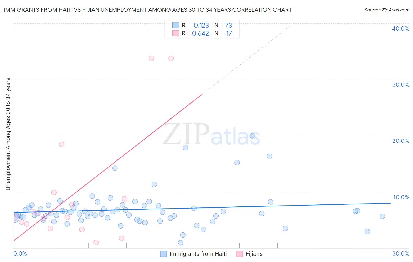 Immigrants from Haiti vs Fijian Unemployment Among Ages 30 to 34 years