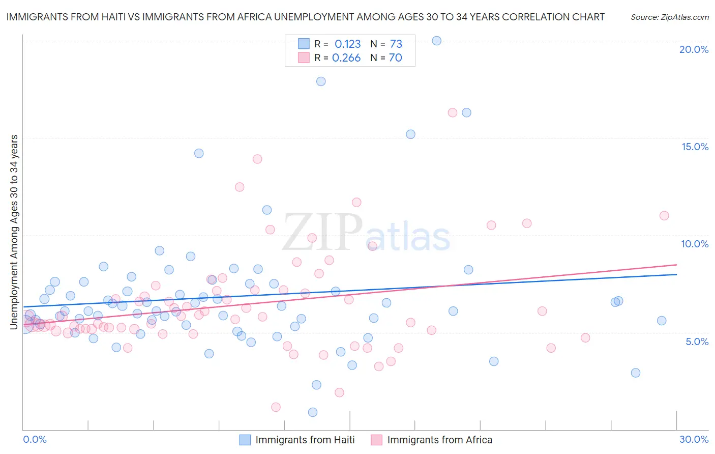 Immigrants from Haiti vs Immigrants from Africa Unemployment Among Ages 30 to 34 years