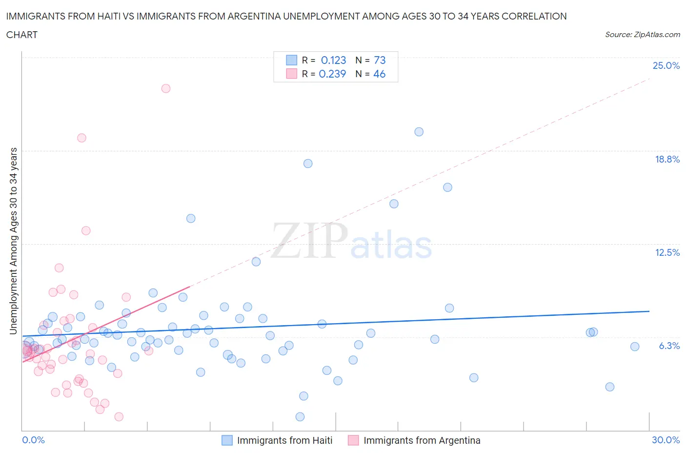 Immigrants from Haiti vs Immigrants from Argentina Unemployment Among Ages 30 to 34 years