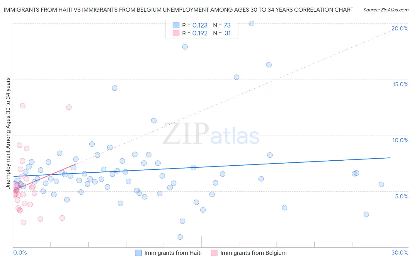 Immigrants from Haiti vs Immigrants from Belgium Unemployment Among Ages 30 to 34 years