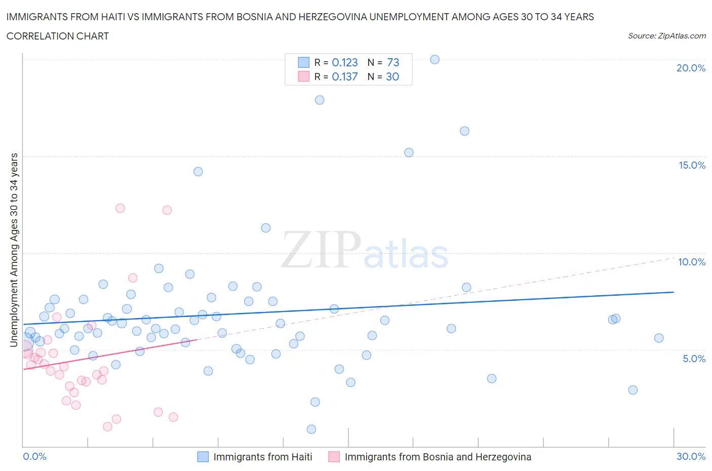 Immigrants from Haiti vs Immigrants from Bosnia and Herzegovina Unemployment Among Ages 30 to 34 years