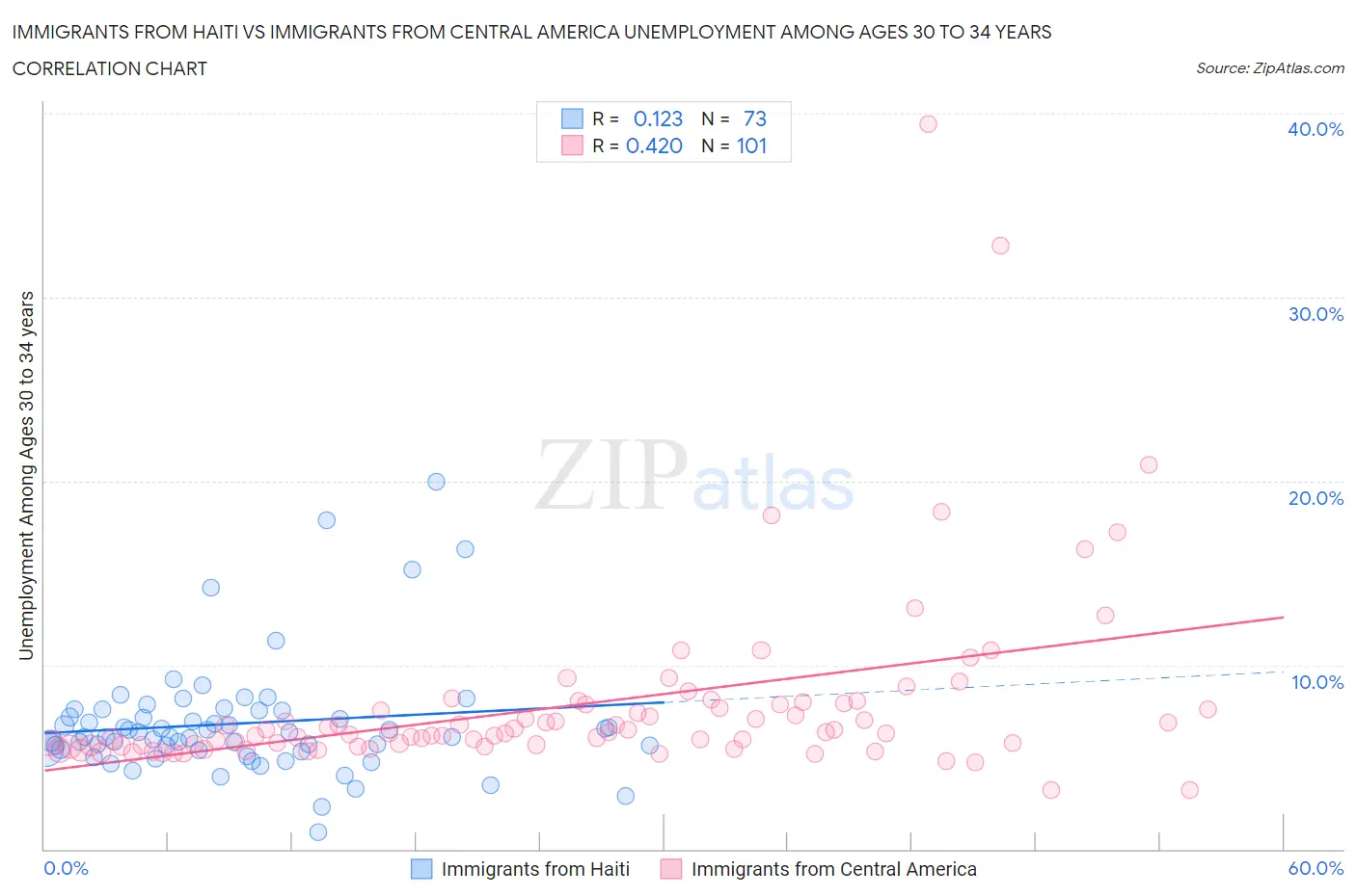 Immigrants from Haiti vs Immigrants from Central America Unemployment Among Ages 30 to 34 years