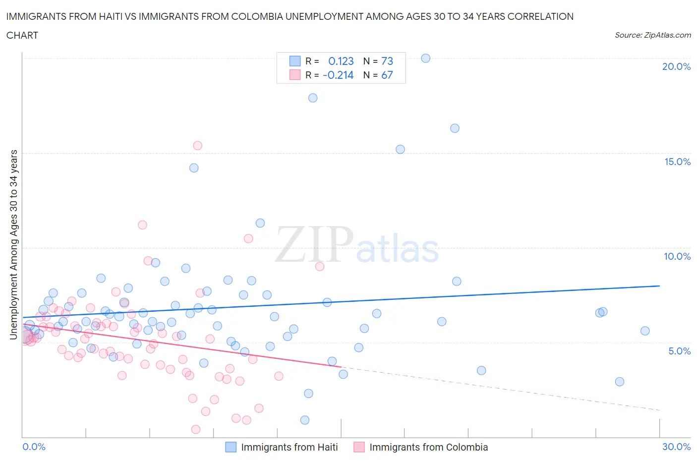 Immigrants from Haiti vs Immigrants from Colombia Unemployment Among Ages 30 to 34 years