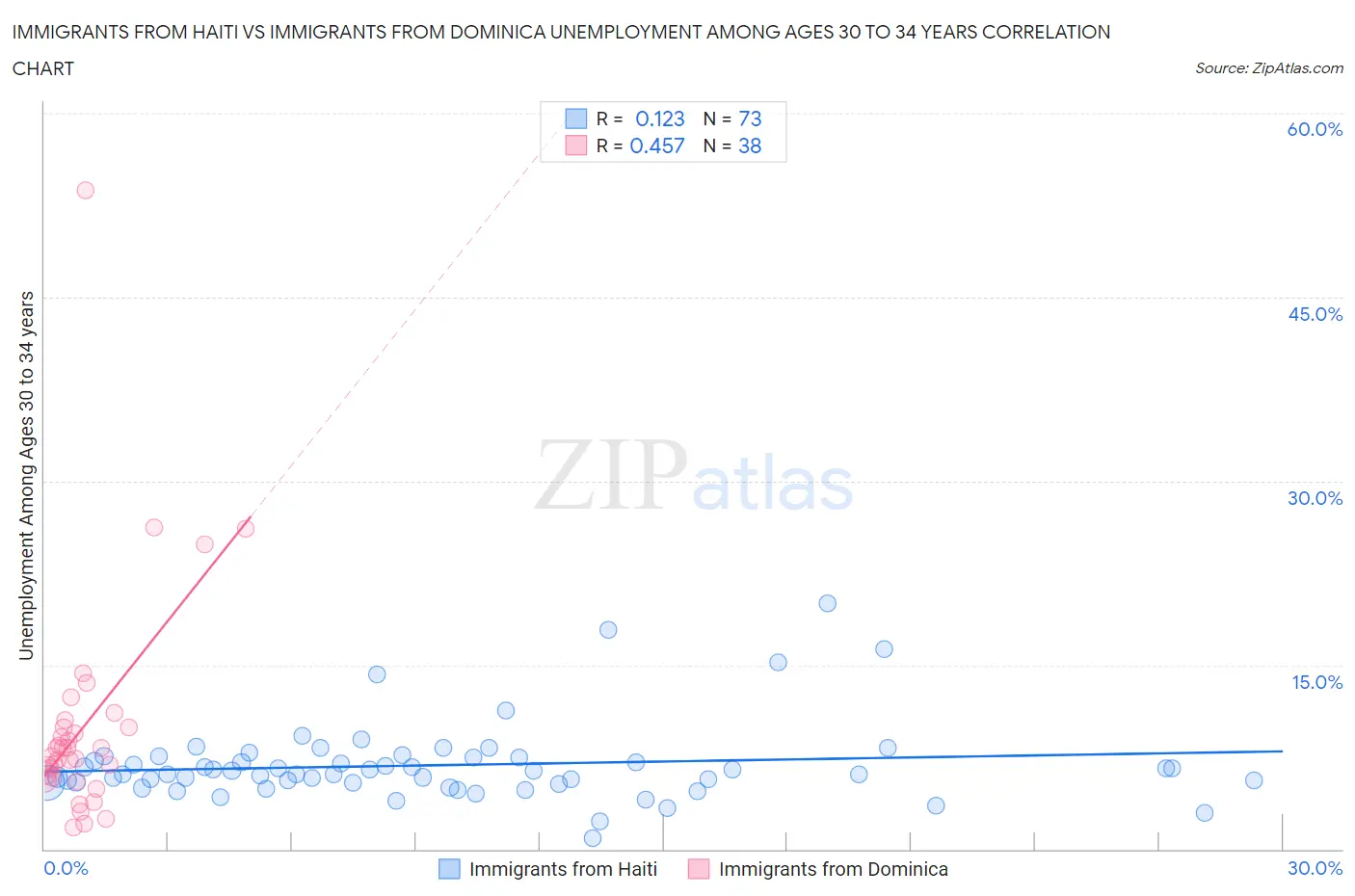 Immigrants from Haiti vs Immigrants from Dominica Unemployment Among Ages 30 to 34 years