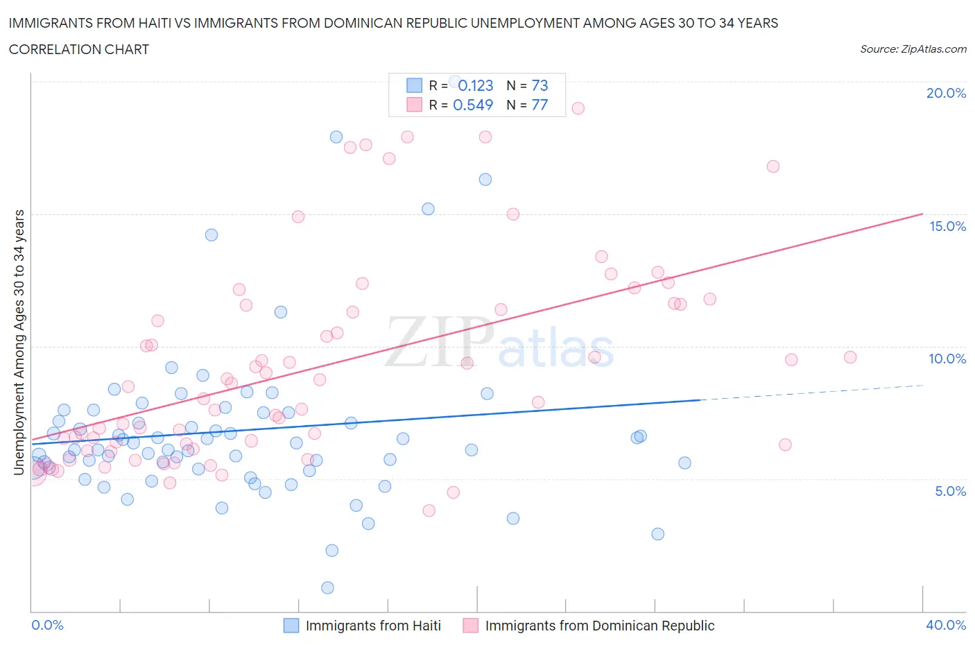Immigrants from Haiti vs Immigrants from Dominican Republic Unemployment Among Ages 30 to 34 years