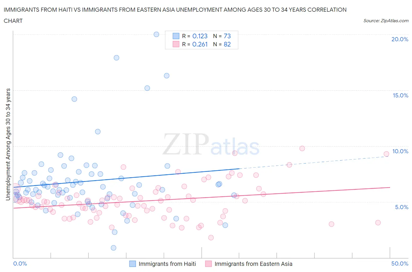 Immigrants from Haiti vs Immigrants from Eastern Asia Unemployment Among Ages 30 to 34 years