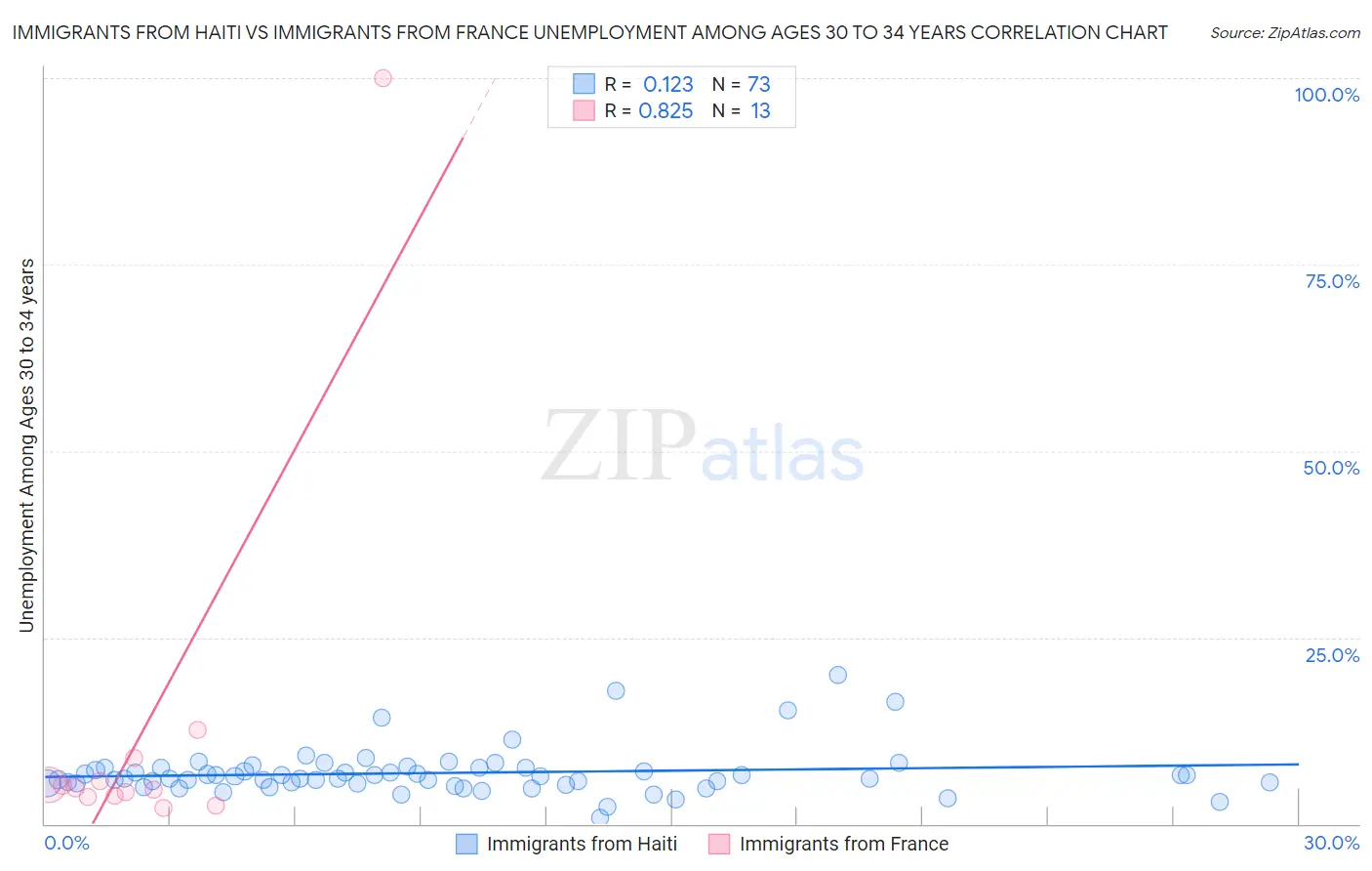 Immigrants from Haiti vs Immigrants from France Unemployment Among Ages 30 to 34 years