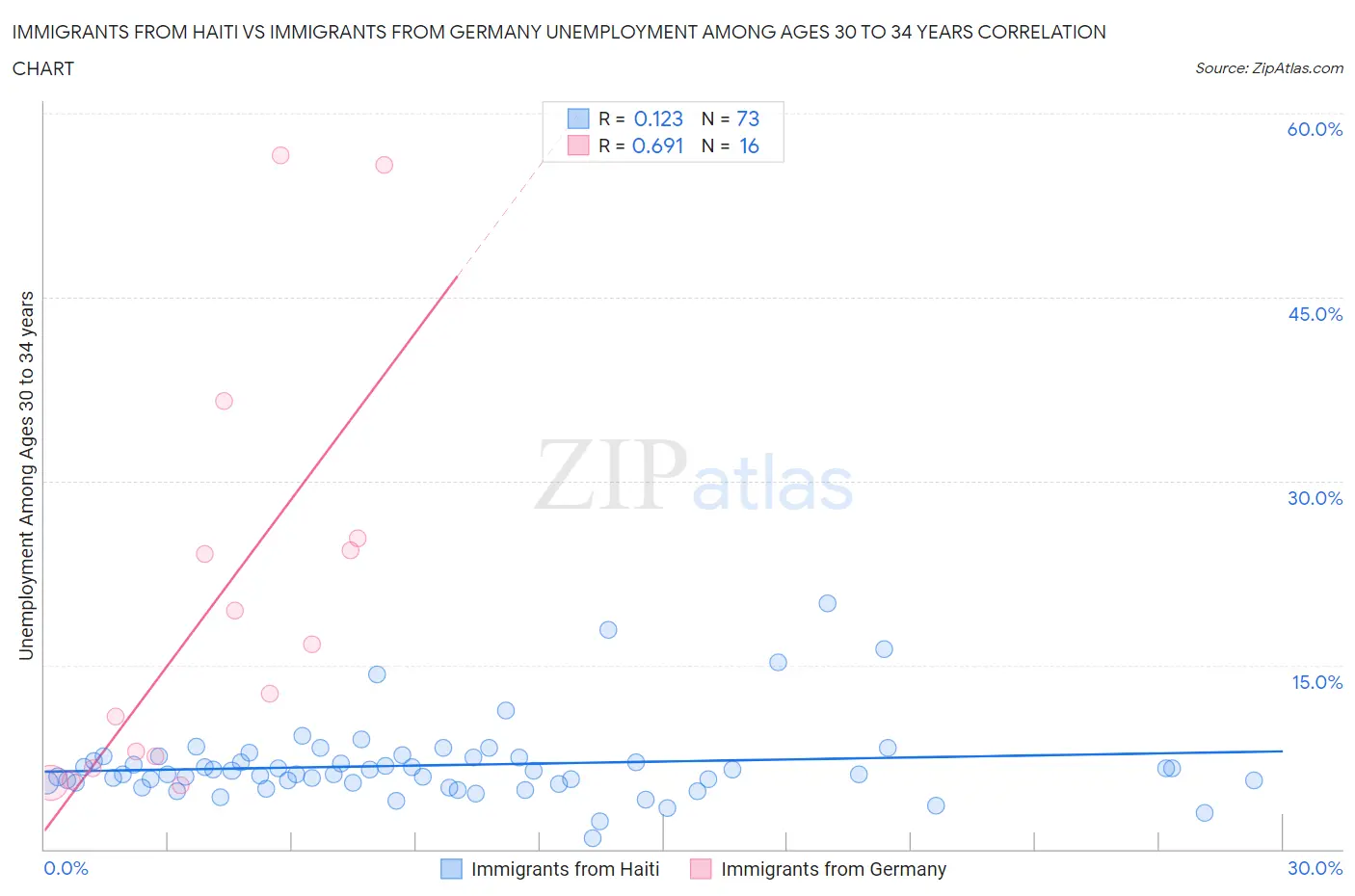 Immigrants from Haiti vs Immigrants from Germany Unemployment Among Ages 30 to 34 years