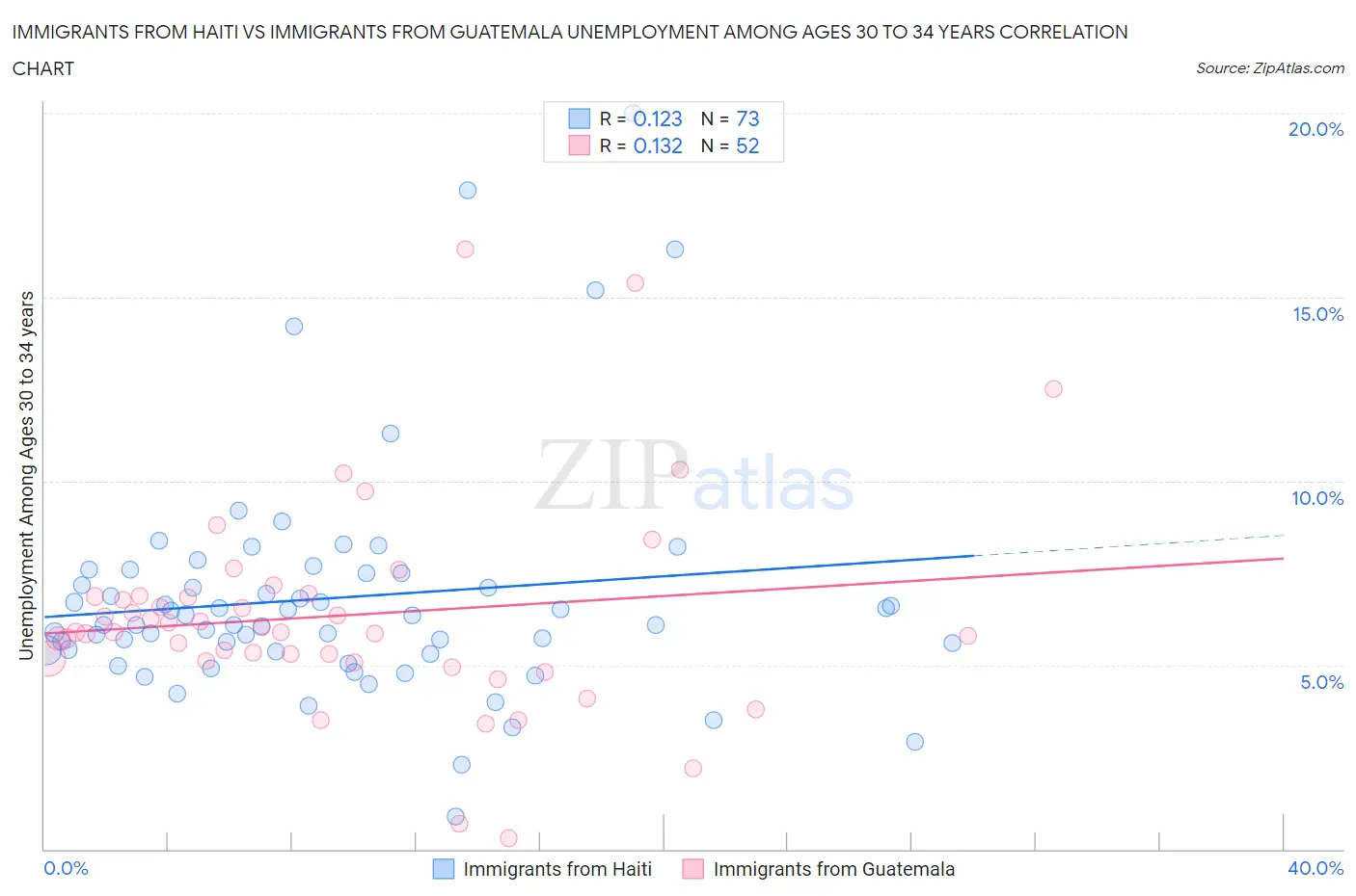 Immigrants from Haiti vs Immigrants from Guatemala Unemployment Among Ages 30 to 34 years