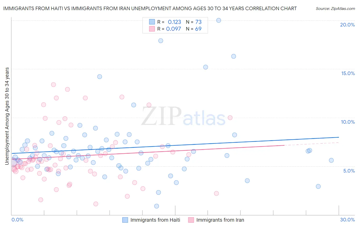 Immigrants from Haiti vs Immigrants from Iran Unemployment Among Ages 30 to 34 years