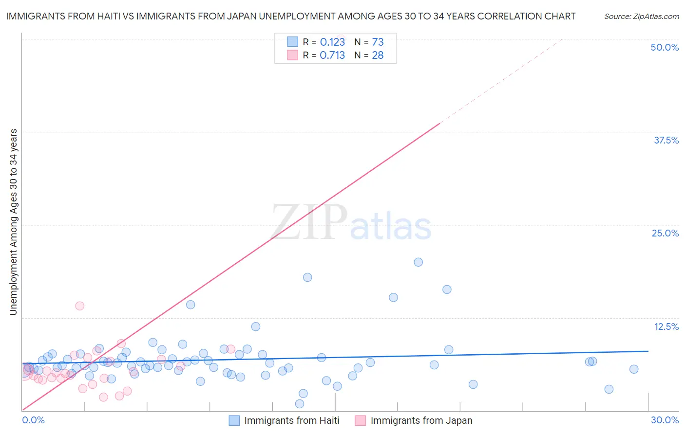 Immigrants from Haiti vs Immigrants from Japan Unemployment Among Ages 30 to 34 years