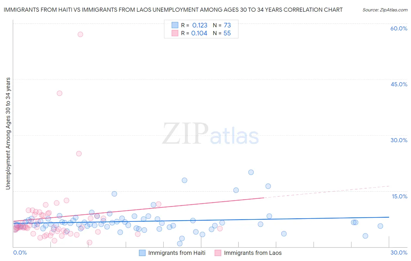 Immigrants from Haiti vs Immigrants from Laos Unemployment Among Ages 30 to 34 years