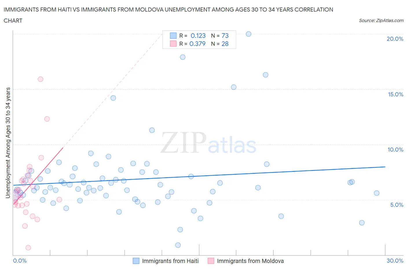 Immigrants from Haiti vs Immigrants from Moldova Unemployment Among Ages 30 to 34 years