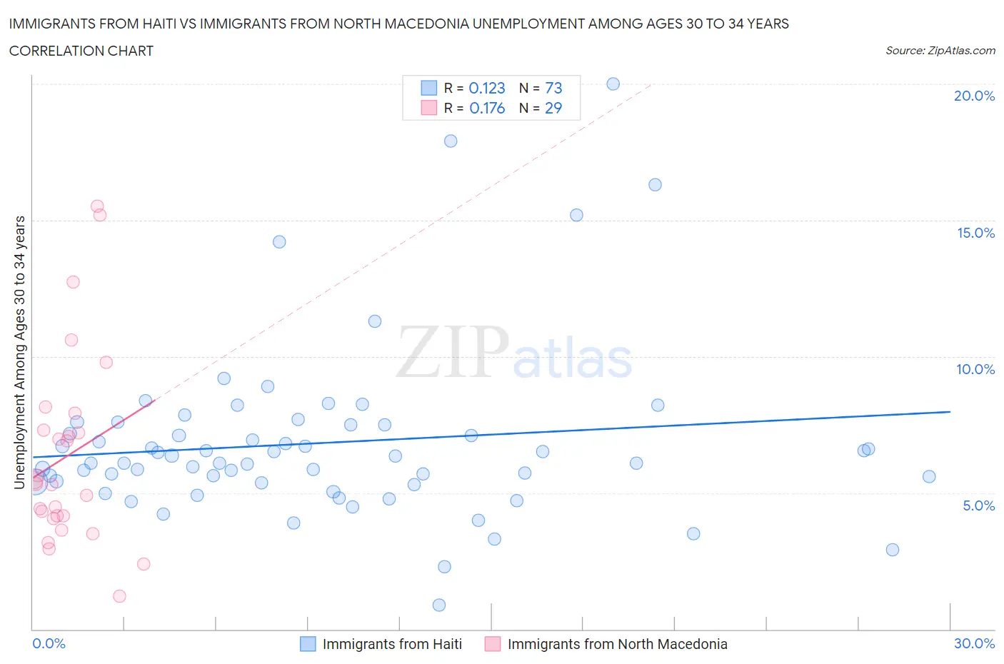 Immigrants from Haiti vs Immigrants from North Macedonia Unemployment Among Ages 30 to 34 years