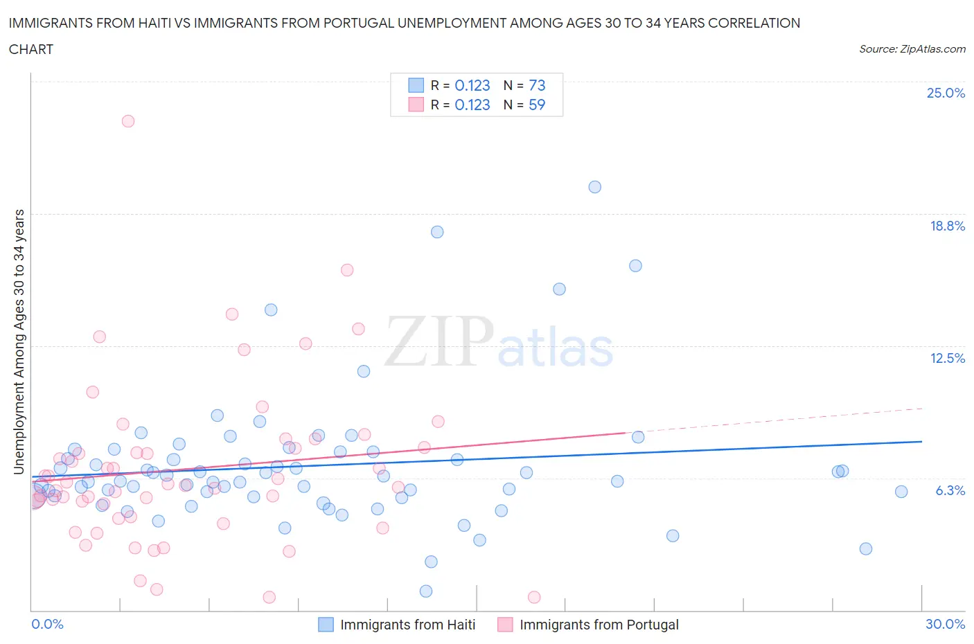 Immigrants from Haiti vs Immigrants from Portugal Unemployment Among Ages 30 to 34 years