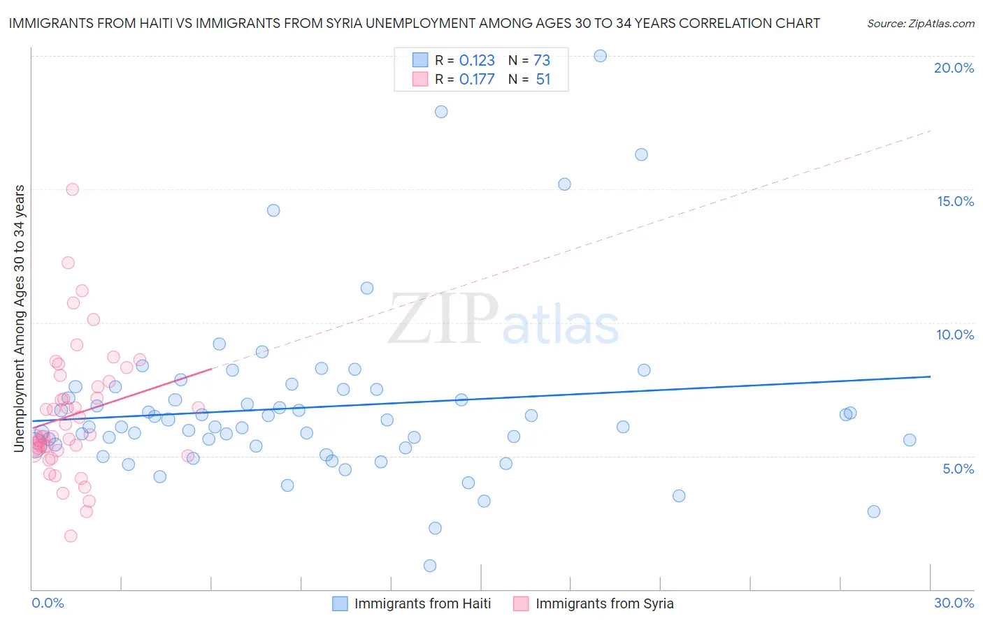 Immigrants from Haiti vs Immigrants from Syria Unemployment Among Ages 30 to 34 years