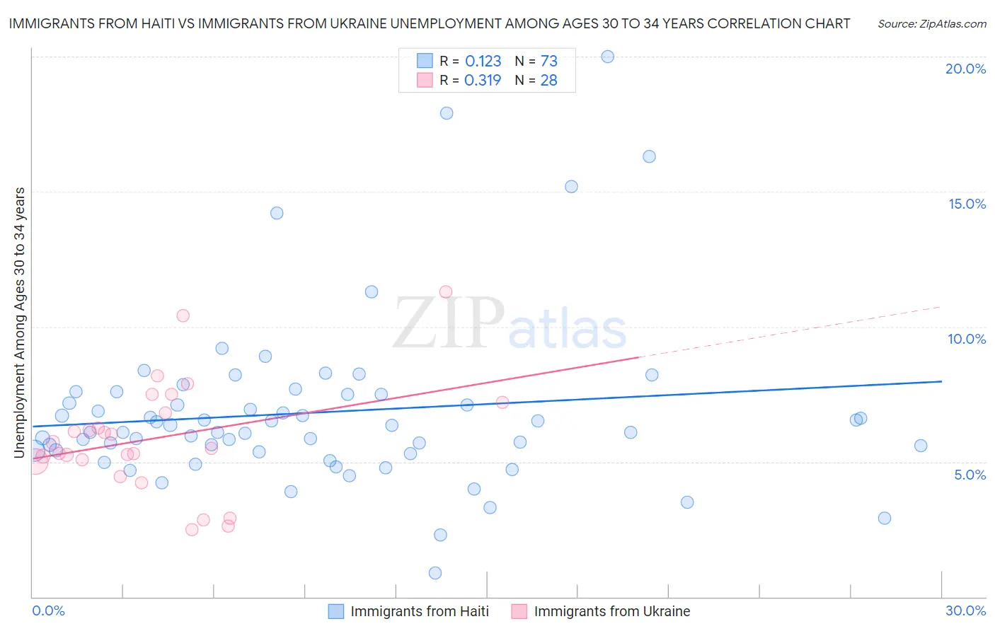 Immigrants from Haiti vs Immigrants from Ukraine Unemployment Among Ages 30 to 34 years