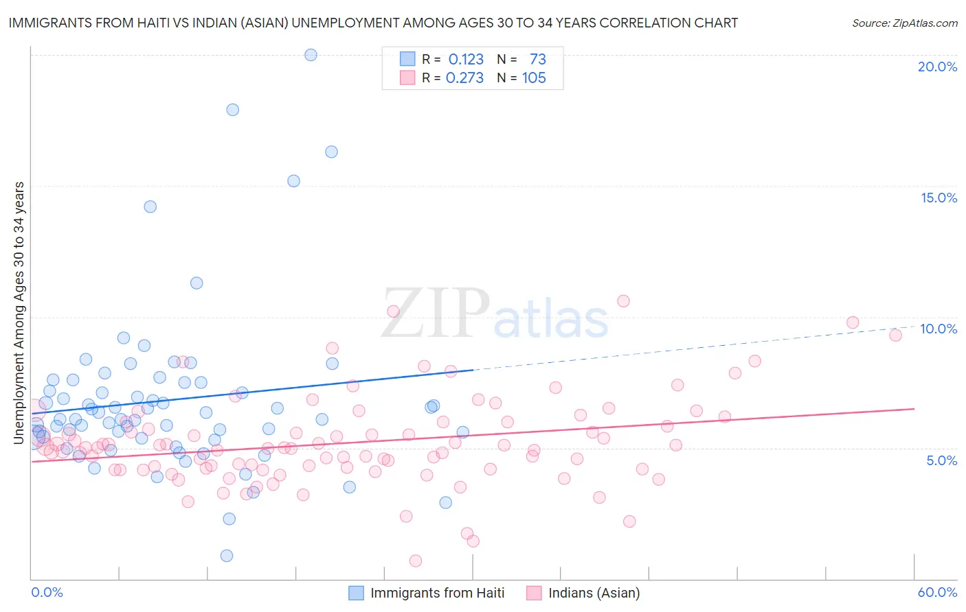 Immigrants from Haiti vs Indian (Asian) Unemployment Among Ages 30 to 34 years