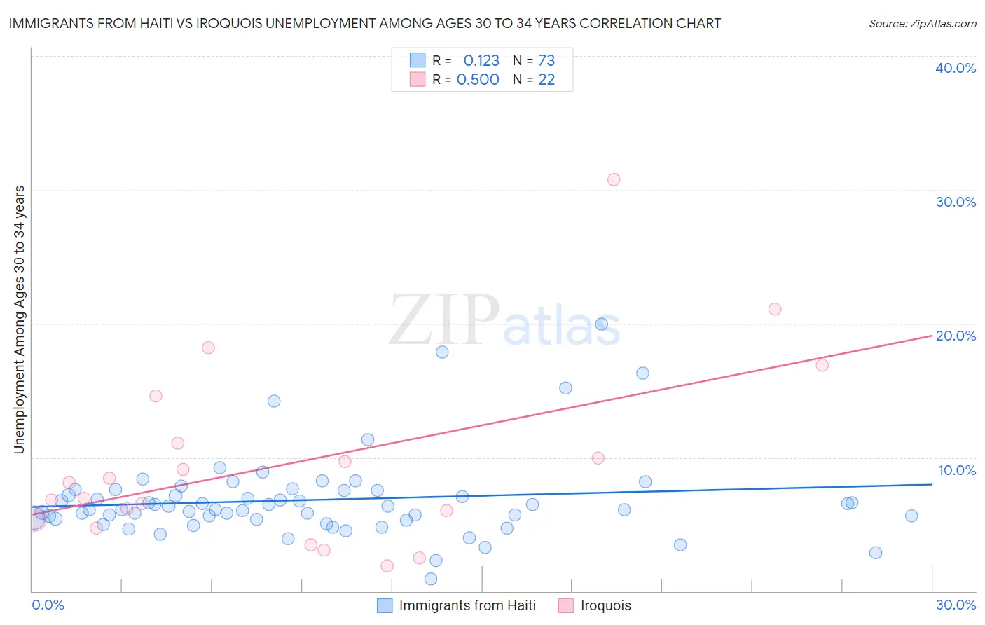 Immigrants from Haiti vs Iroquois Unemployment Among Ages 30 to 34 years