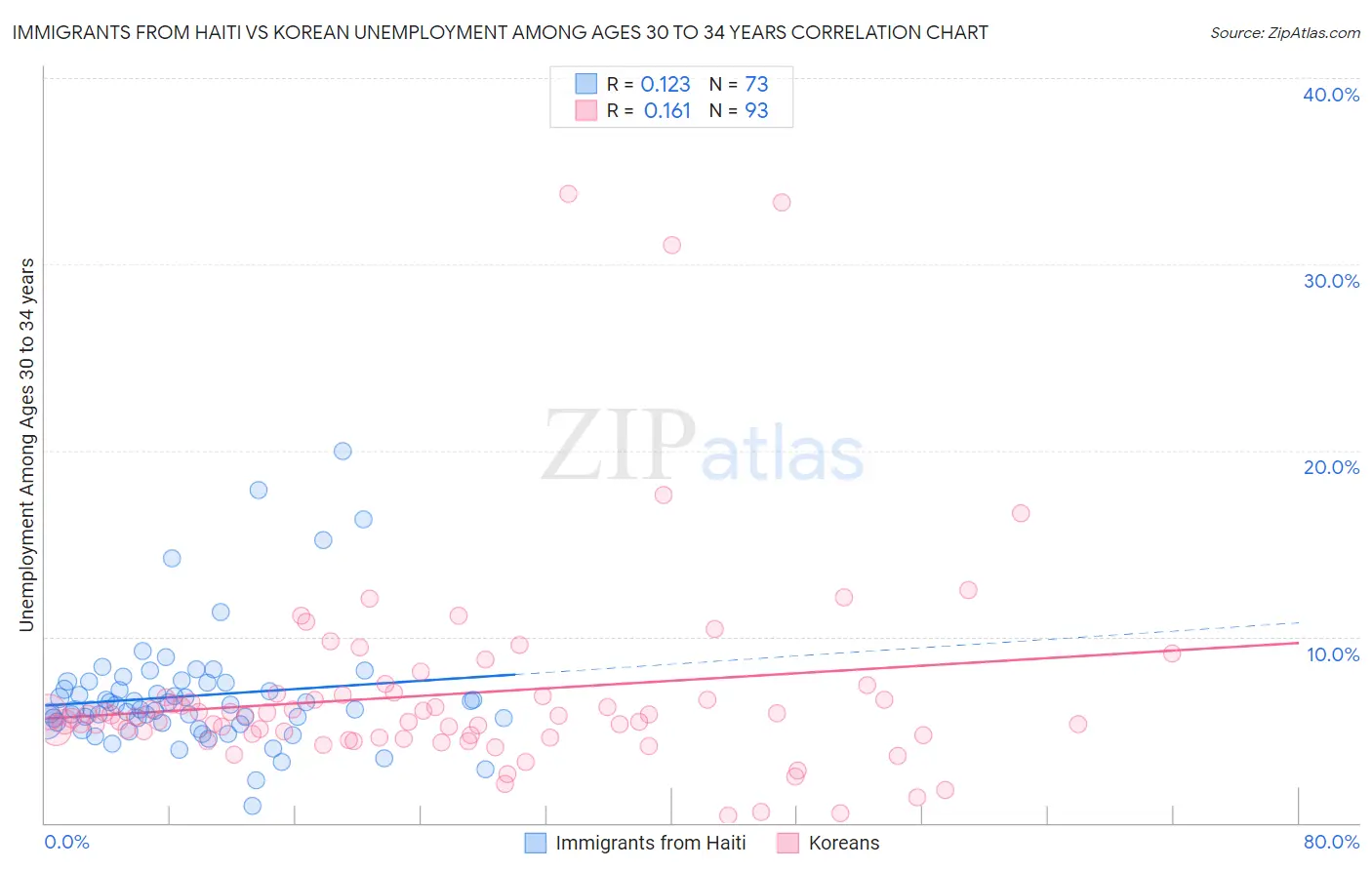 Immigrants from Haiti vs Korean Unemployment Among Ages 30 to 34 years