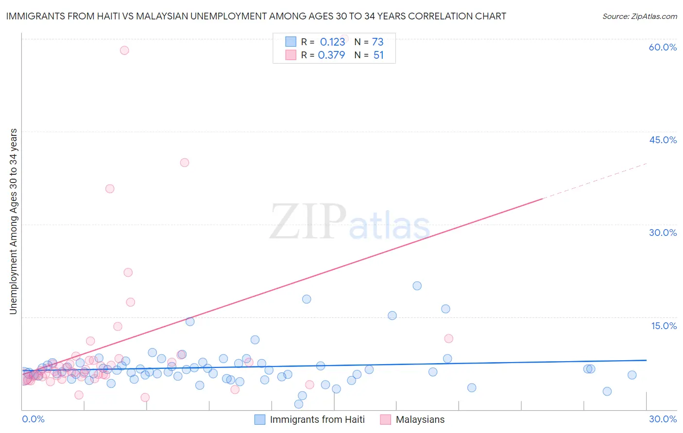 Immigrants from Haiti vs Malaysian Unemployment Among Ages 30 to 34 years