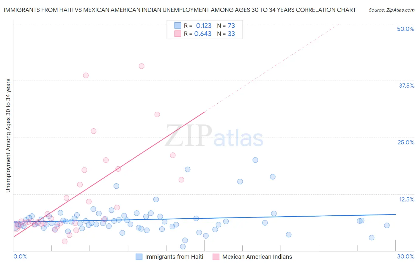 Immigrants from Haiti vs Mexican American Indian Unemployment Among Ages 30 to 34 years