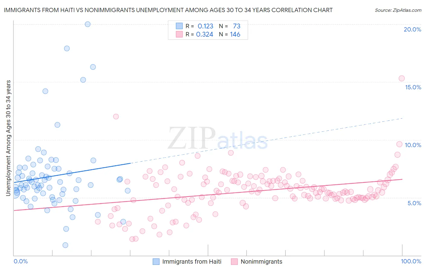 Immigrants from Haiti vs Nonimmigrants Unemployment Among Ages 30 to 34 years