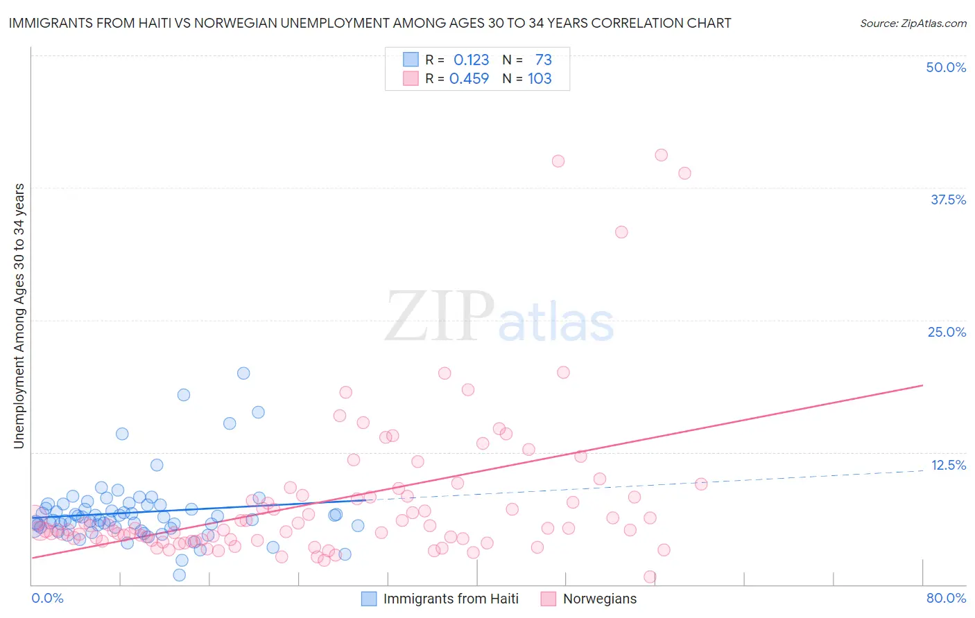 Immigrants from Haiti vs Norwegian Unemployment Among Ages 30 to 34 years