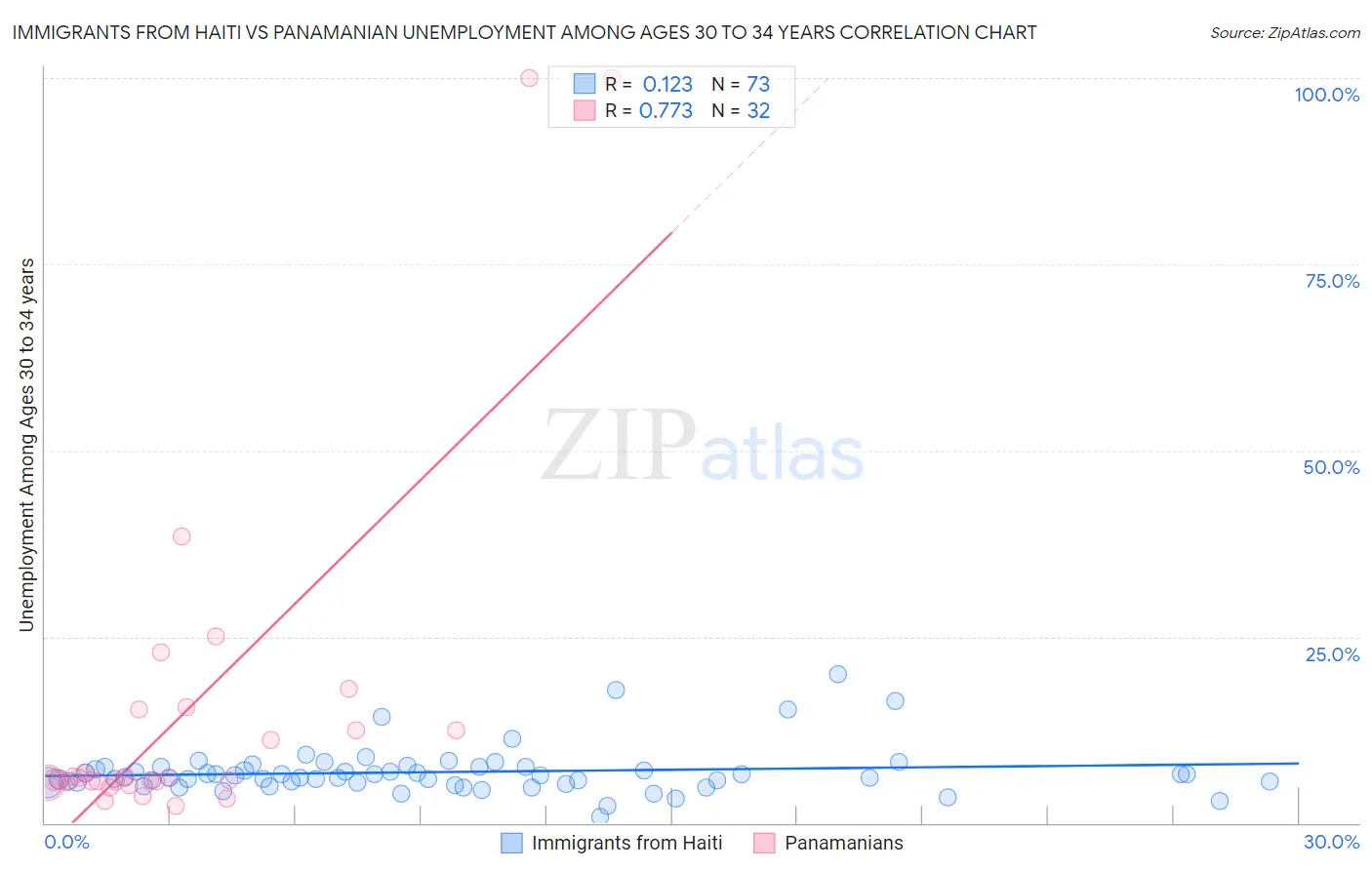 Immigrants from Haiti vs Panamanian Unemployment Among Ages 30 to 34 years