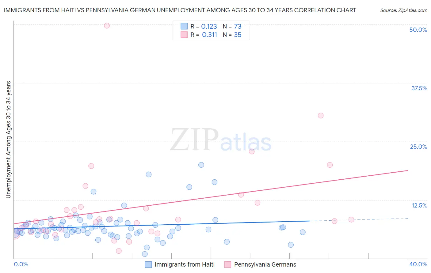 Immigrants from Haiti vs Pennsylvania German Unemployment Among Ages 30 to 34 years