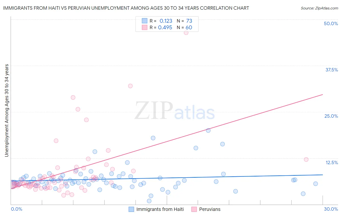 Immigrants from Haiti vs Peruvian Unemployment Among Ages 30 to 34 years