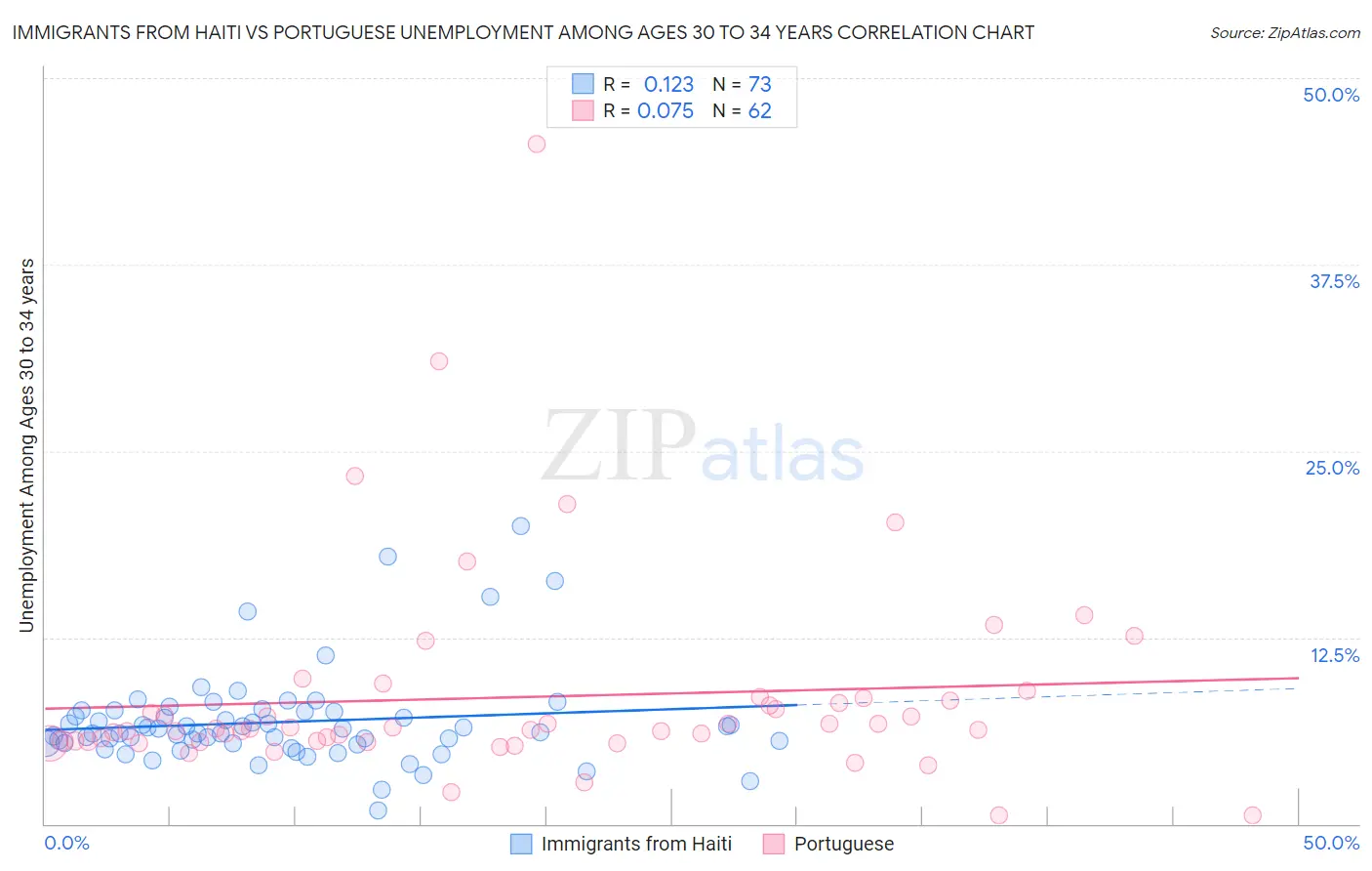 Immigrants from Haiti vs Portuguese Unemployment Among Ages 30 to 34 years