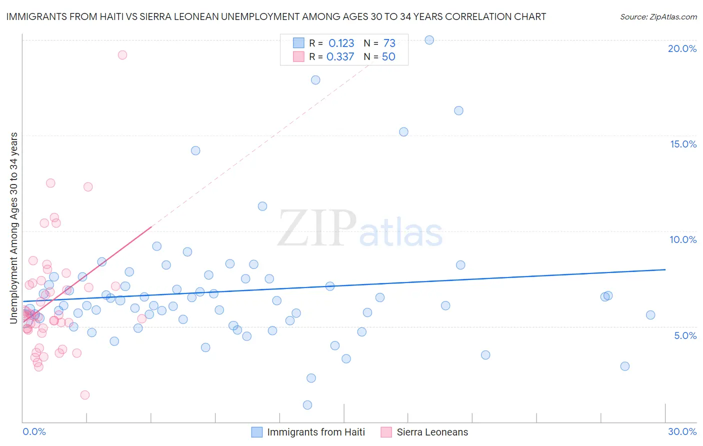 Immigrants from Haiti vs Sierra Leonean Unemployment Among Ages 30 to 34 years